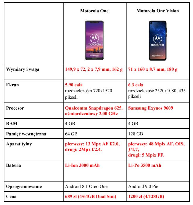 Motorola Moto One VS One Vision